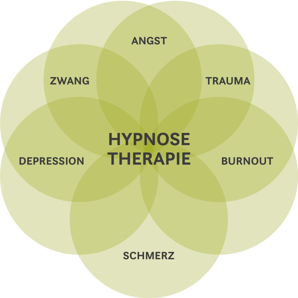 Grafik über die Einsatzbereiche von Hypnosetherapie.
Angst, Zwang, Trauma, Burnout, Schmerz, Depression
